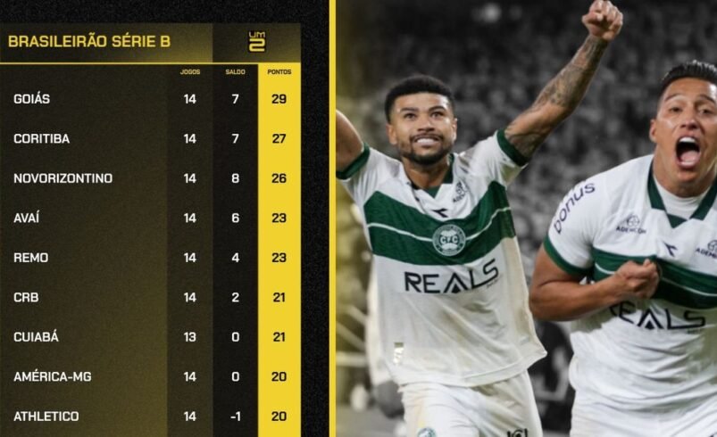 Coritiba vice-líder e Athletico patinando; veja como está a tabela da Série B